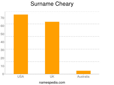 Surname Cheary