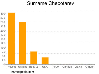 Surname Chebotarev