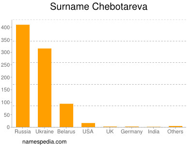 Surname Chebotareva