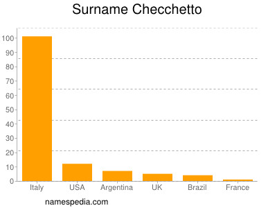 Surname Checchetto