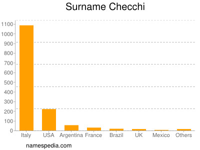 Surname Checchi