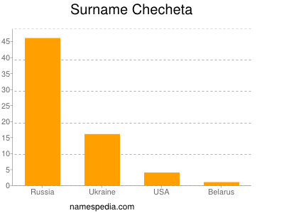 Surname Checheta