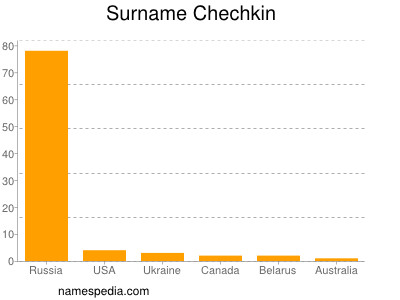 Surname Chechkin