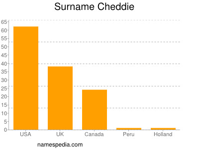 Surname Cheddie