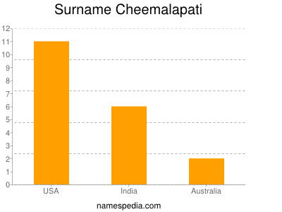 Surname Cheemalapati