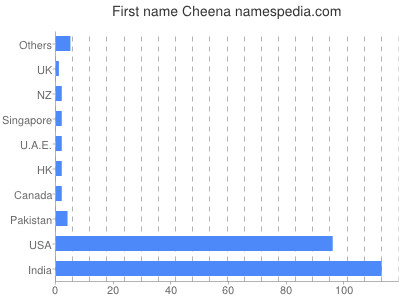 Given name Cheena
