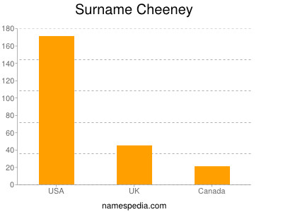 Surname Cheeney