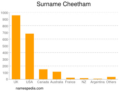 Surname Cheetham