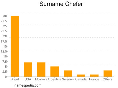 Surname Chefer