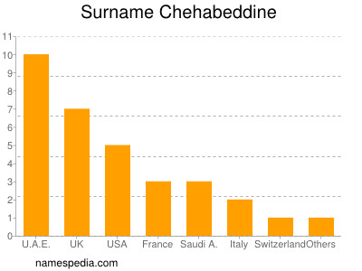 Surname Chehabeddine