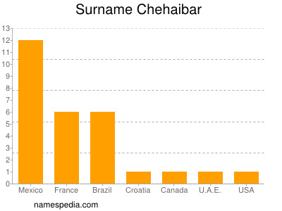 Surname Chehaibar