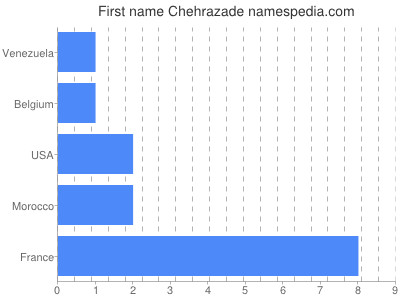 Given name Chehrazade