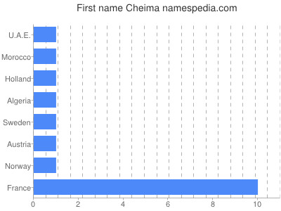 Given name Cheima