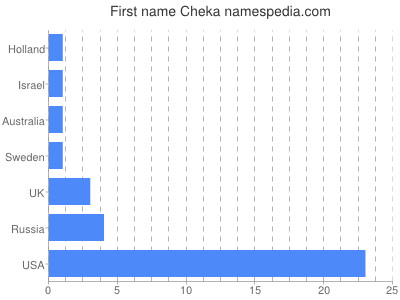 Given name Cheka