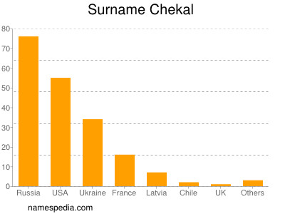 Surname Chekal