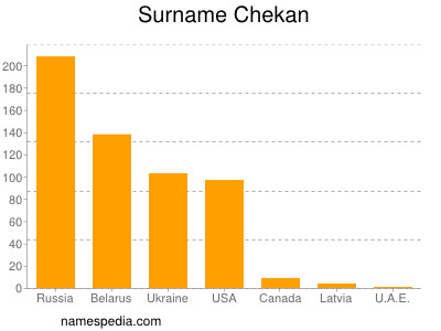 Surname Chekan