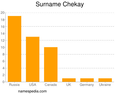 Surname Chekay