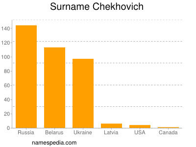 Surname Chekhovich