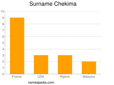 Surname Chekima