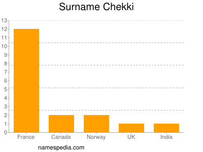 Surname Chekki