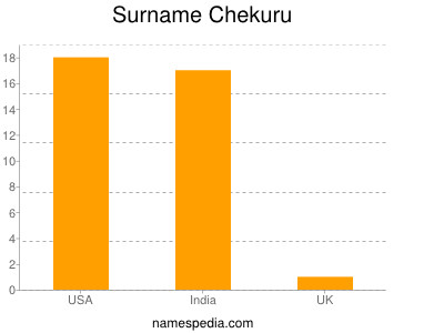 Surname Chekuru