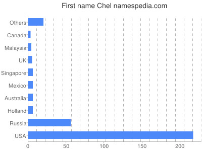 Given name Chel
