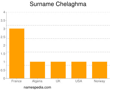 Surname Chelaghma