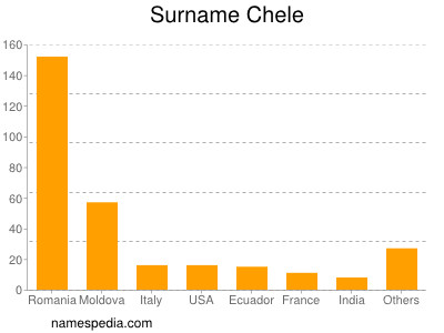 Surname Chele