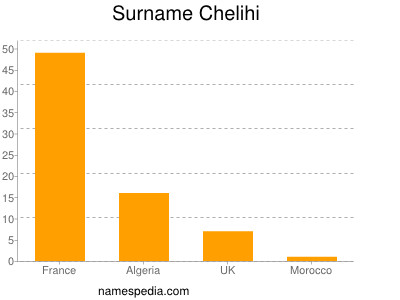 Surname Chelihi