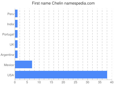 Given name Chelin