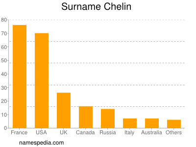 Surname Chelin