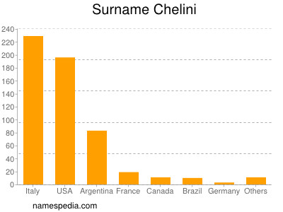 Surname Chelini