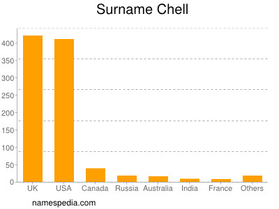 Surname Chell