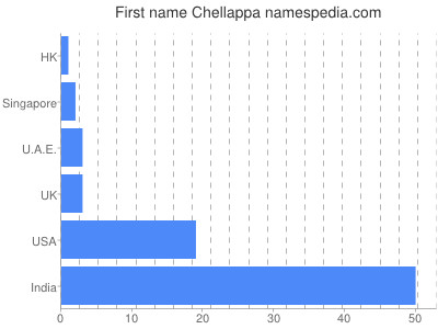 Given name Chellappa