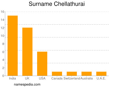Surname Chellathurai
