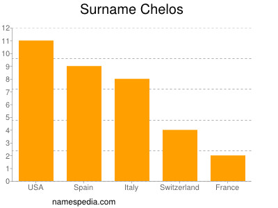 Surname Chelos
