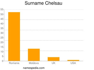 Surname Chelsau