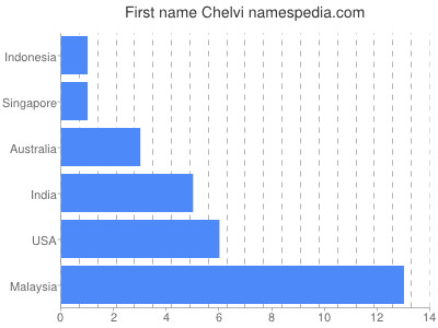 Given name Chelvi