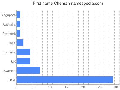 Given name Cheman