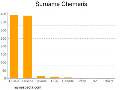 Surname Chemeris