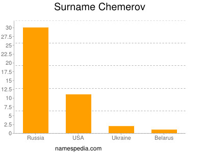 Surname Chemerov