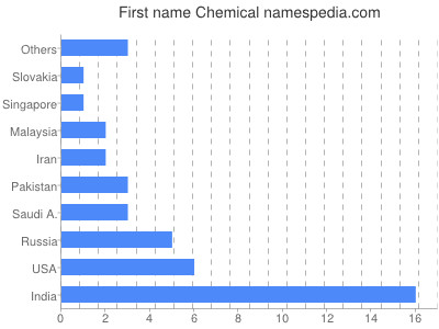 Given name Chemical