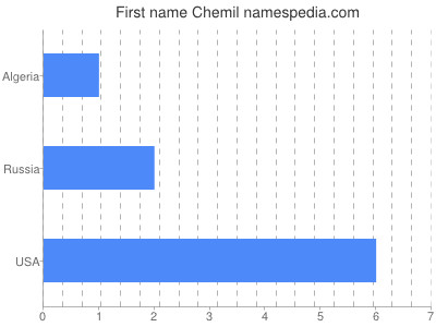 Given name Chemil
