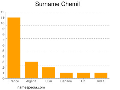 Surname Chemil
