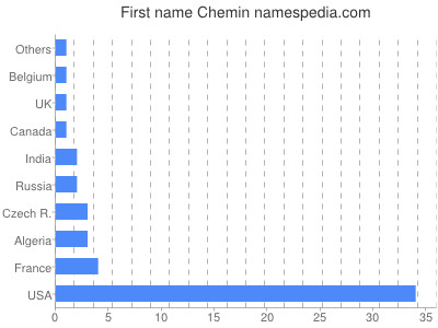 Given name Chemin