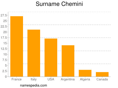 Surname Chemini