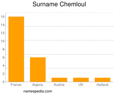 Surname Chemloul