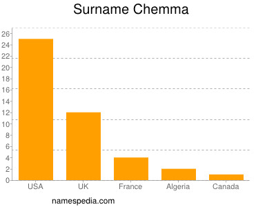 Surname Chemma