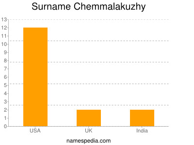 Surname Chemmalakuzhy