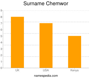 Surname Chemwor